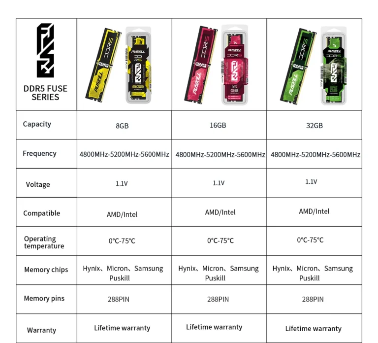Close-up of PUSKILL FUSE DDR5 16GB RAM module